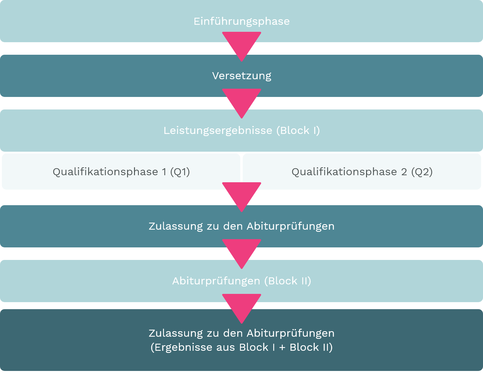 Der Weg zum Abitur